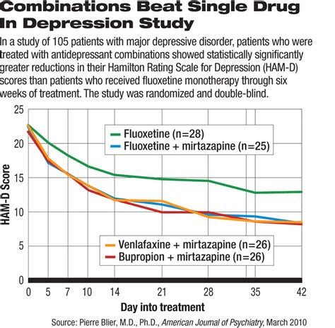 The phase IV clinical study analyzes what interactions people who take <b>Mirtazapine</b> and Cymbalta have. . Mirtazapine and bupropion combination